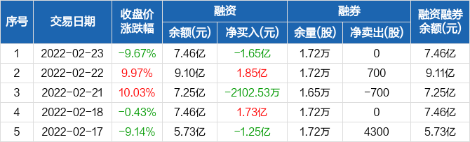 首页>股票频道>正文> 恒宝股份历史融资融券数据一览恒宝股份融资融券