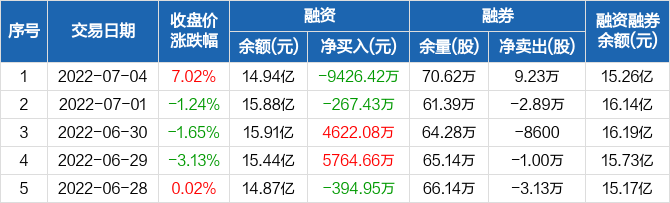 首页>股票频道>正文>恒生电子历史融资融券数据一览恒生电子融资融券