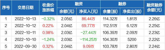 首页>股票频道>正文 养元饮品历史融资融券数据一览养元饮品融资融券