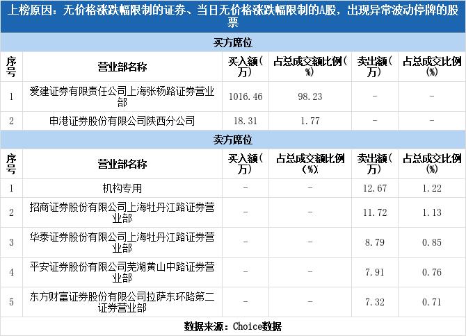 股票频道 正文 上交所2021年2月24日交易公开信息显示,n嵘泰因属于无