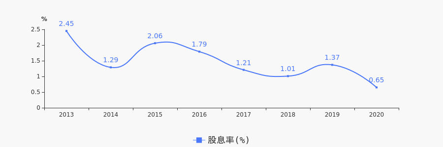 股票频道 正文 近年来,中国西电的年度股息率走势如下图: 公司自上市