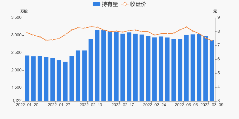 北部湾港03月09日被深股通减持11191万股