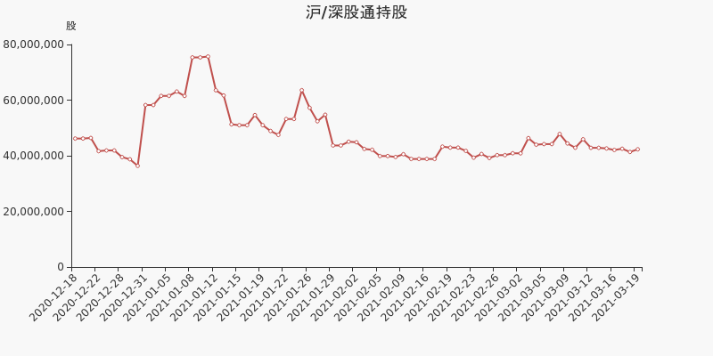 股票频道 正文 2021年3月19日,深股通持有兆驰股份的股份数量为4231.