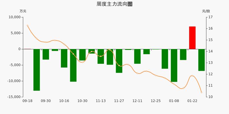 鄂武商a本周主力净流出686027万元居商业百货板块第六