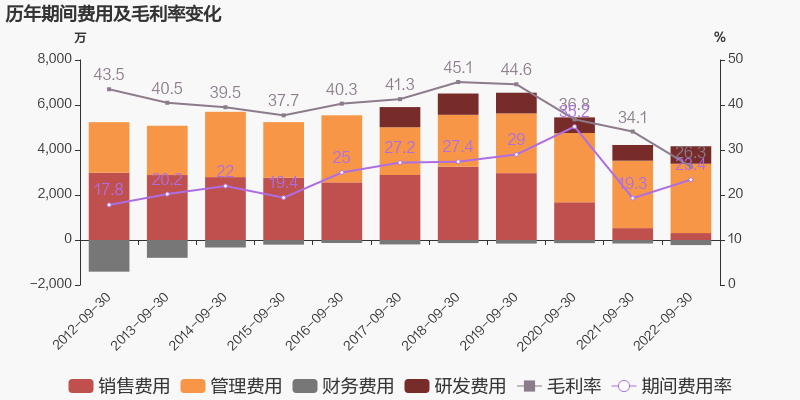 图解季报佳隆股份2022年前三季度归母净利润同比盈转亏毛利率下降77