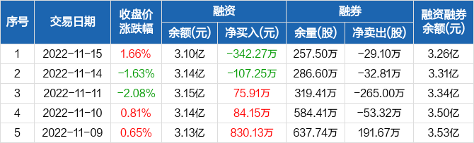 首页>股票频道>正文 清新环境历史融资融券数据一览清新环境融资融券