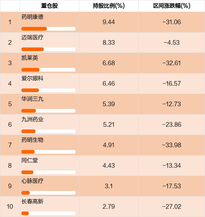 图解季报工银医药健康股票a基金2022年三季报点评