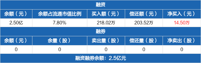 美晨生态融资净买入145万元融资余额25亿元0922