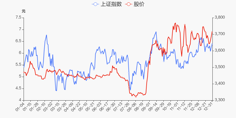 年度盘点龙元建设2021年涨3304跑赢大盘