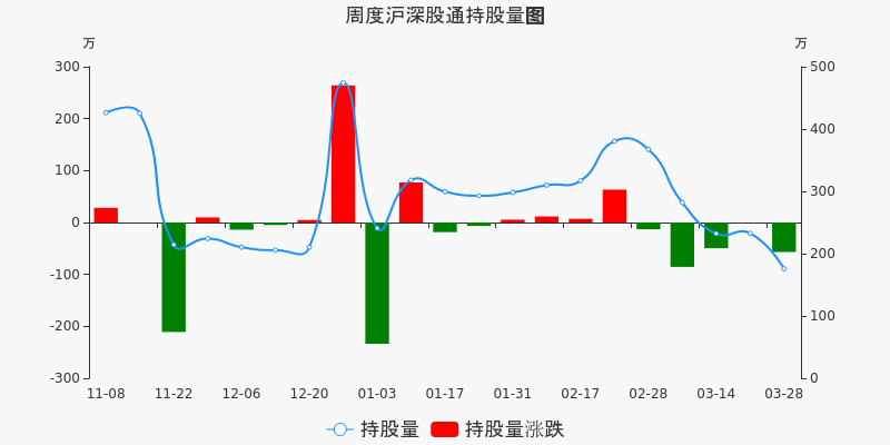 贵研铂业本周沪股通持股市值减少12077万元居贵金属板块第四