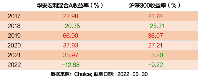 最新半年报出炉华安宏利混合a持仓曝光加仓减仓这些股