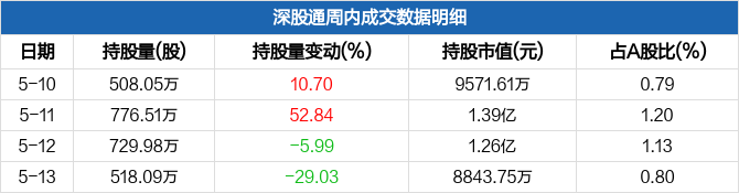 新疆交建本周深股通持股量环比增加29周内增仓幅度居工程建设板块第四