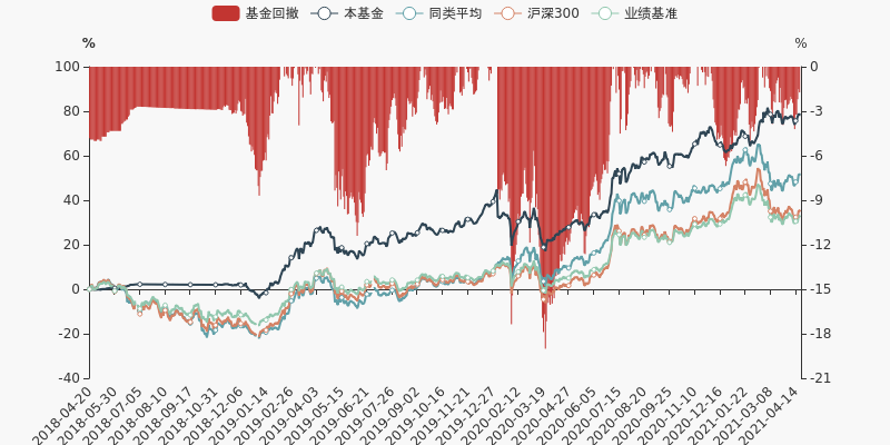 【图解季报】诺安策略精选股票基金2021年一季报点评