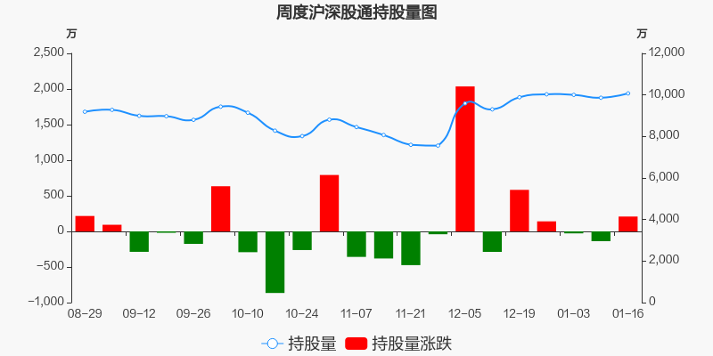 兴蓉环境本周深股通持股市值增加12607万元居公用事业板块第一