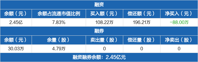 润欣科技融资净偿还88万元融资余额245亿元1018