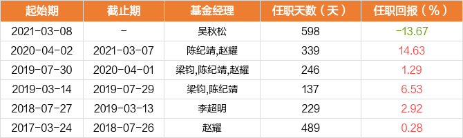 62亿元,平均年化回报为-0.81.基金经理吴秋松拥有1.