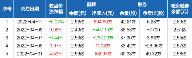 首页>股票频道>正文> 宁波港历史融资融券数据一览宁波港融资融券交易