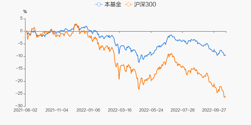 二,业绩表现基金经理变动一览吴秋松现管理15只产品(包括a类和c类)