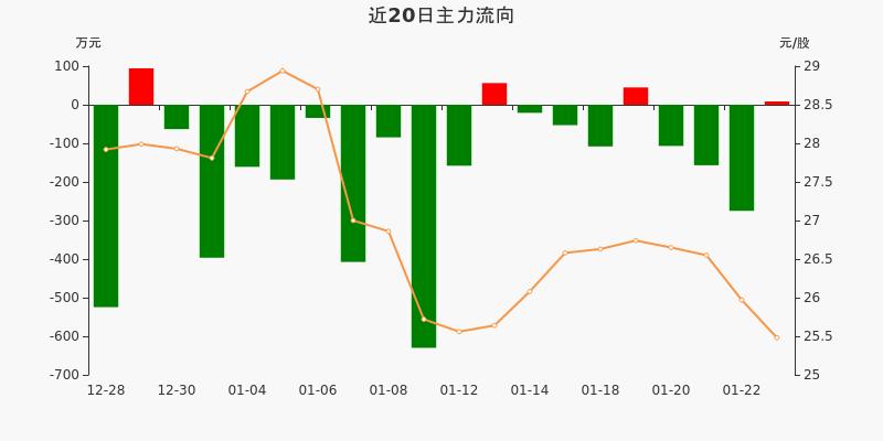 快克股份主力资金净流入853万元净占比0480125