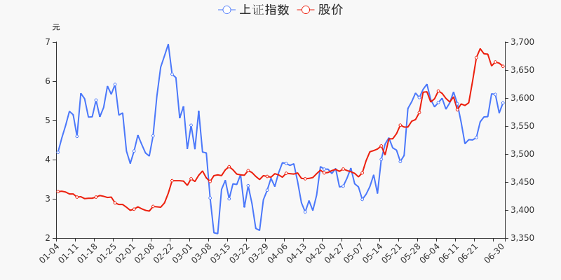 股票频道 正文 统计数据显示,截至2021年6月30日收盘,精达股份报收于6