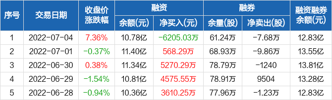 迈瑞医疗融资净偿还620503万元两市排名第160704