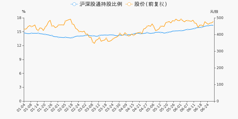 年中盘点:迈瑞医疗半年涨13.26%,跑赢大盘