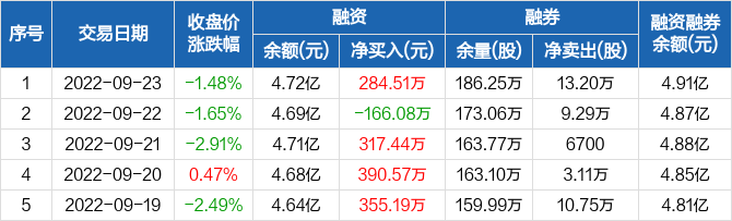 中顺洁柔融资净买入28451万元融资余额472亿元0923