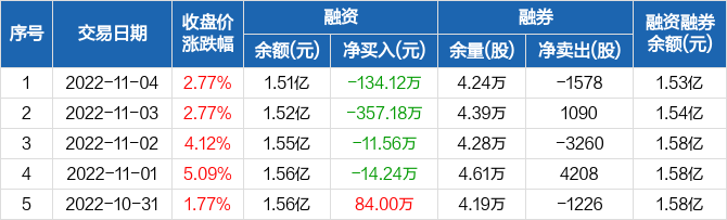大地熊连续4日融资净偿还累计51709万元1104