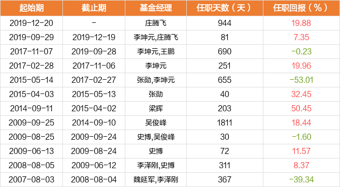 图解季报泰达宏利市值优选混合基金2022年二季报点评