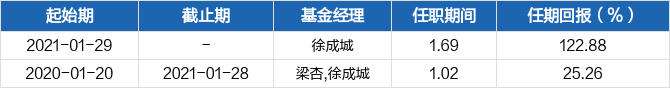 基金经理徐成城2020年1月20日正式接管该基金,任期回报为170.69.