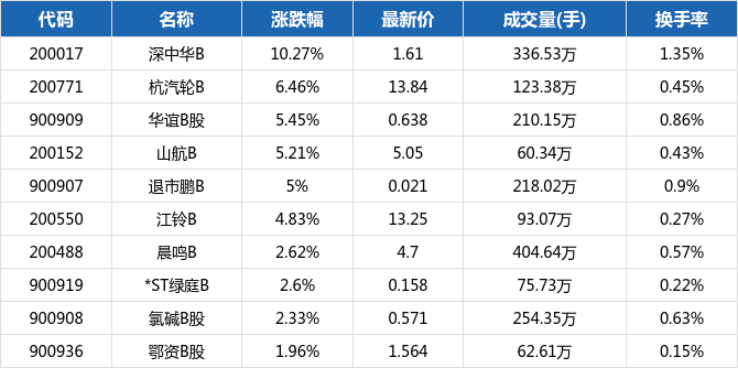 65%),云赛b股(-1.58%)跌幅居前.