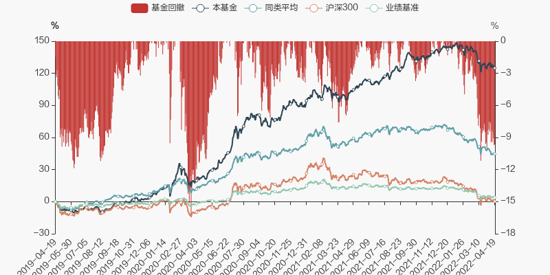 图解季报银华鑫盛灵活配置混合lofa基金2022年一季报点评