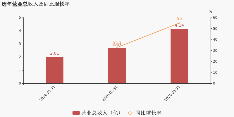 【图解季报】海尔生物:2021年一季度归母净利润同比翻