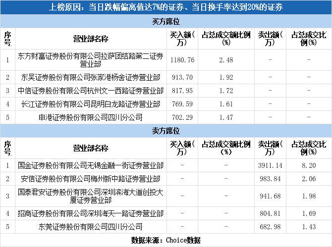 汇通集团603176龙虎榜揭秘0128