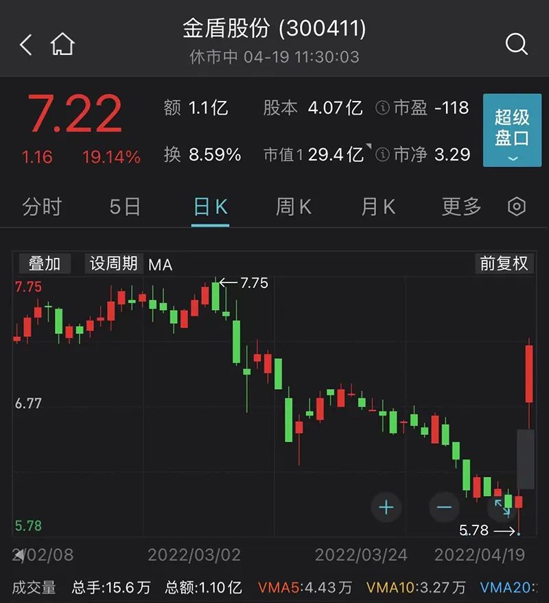 首页>股票>行业资讯>农业板块大爆发!煤炭,石油走强!