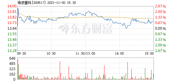 股票频道 正文 以下是海波重科在北京时间11月30日09:30分盘口异动