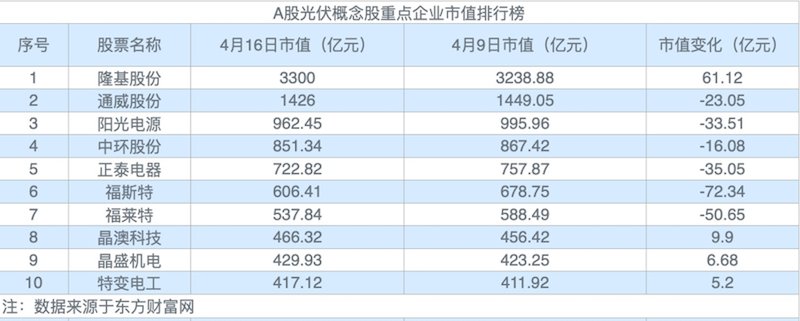 实控人解除留置 晶澳科技周内涨停 "胶膜龙头"福斯特股价大跌「光伏周