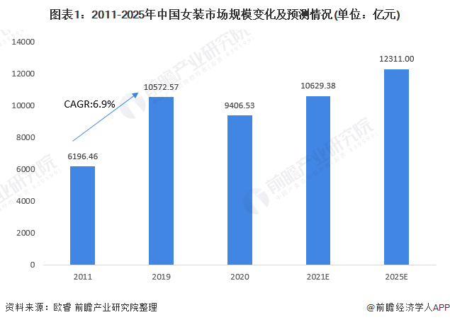 中国女装市场规模中国服装细分市场占比按价格分类的中国CR50女装品牌占比
