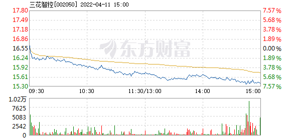 三花智控4月11日快速回调