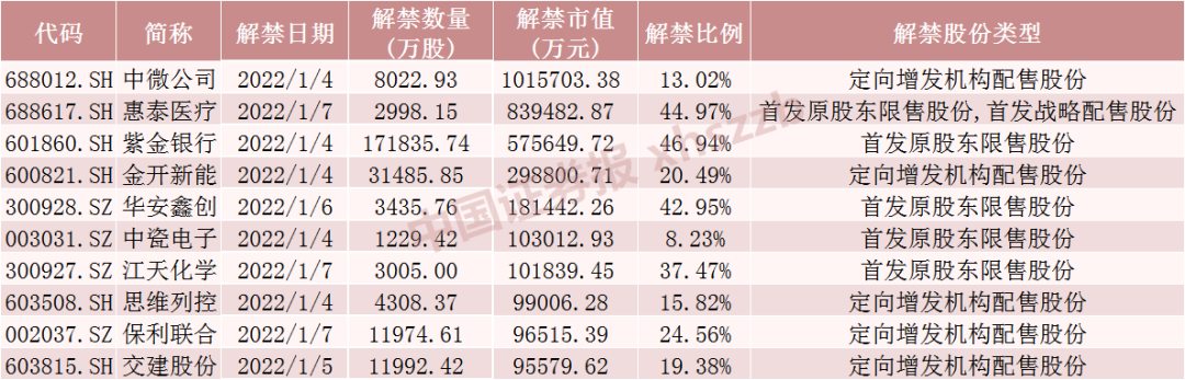 本周解禁市值前十股票均为定向增发机构配售股份