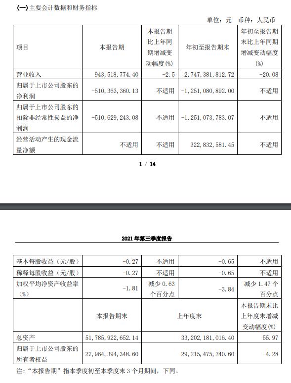 上海机场10月22日晚间披露三季报前三季度亏损12.51亿元