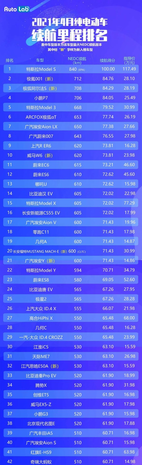 电动车续航榜新增两款700续航新车小鹏p7跌出前三