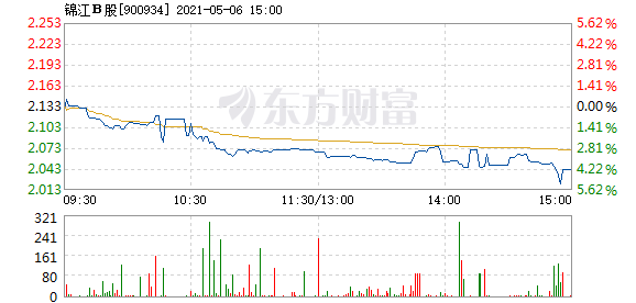 锦江b股5月6日盘中跌幅达5%