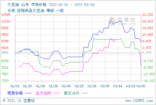 第一轮:3月,在原油大涨,大豆油厂库存不足,马盘棕榈油产量预估下滑