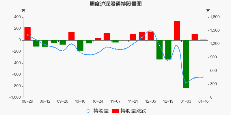 正海磁材本周深股通持股量环比增加9周内增仓幅度居小金属板块第五