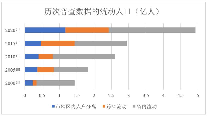 七普公报中的流动人口新态势