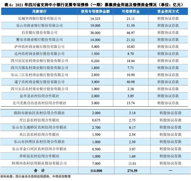 表格摘自中债资信评2021年四川省支持中小银行发展专项债券(一期)信用