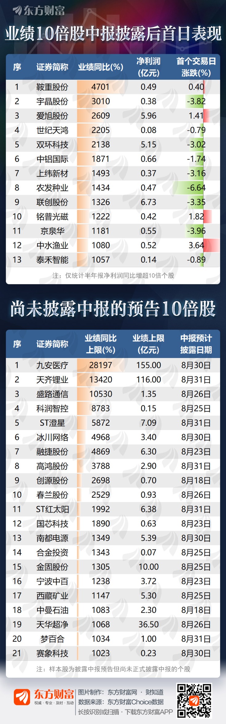 21只10倍股在路上提防这一现象高业绩对股价有利