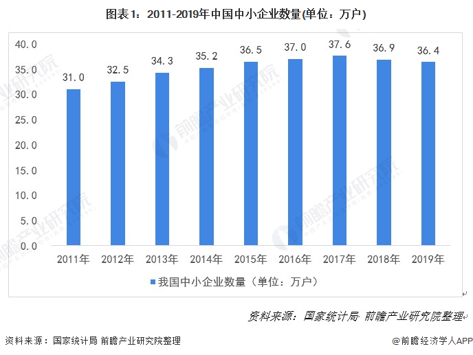 图表1:2011-2019年中国中小企业数量(单位:万户)