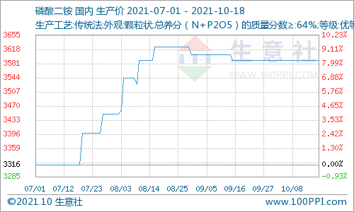 10月18日磷酸二铵价格平稳